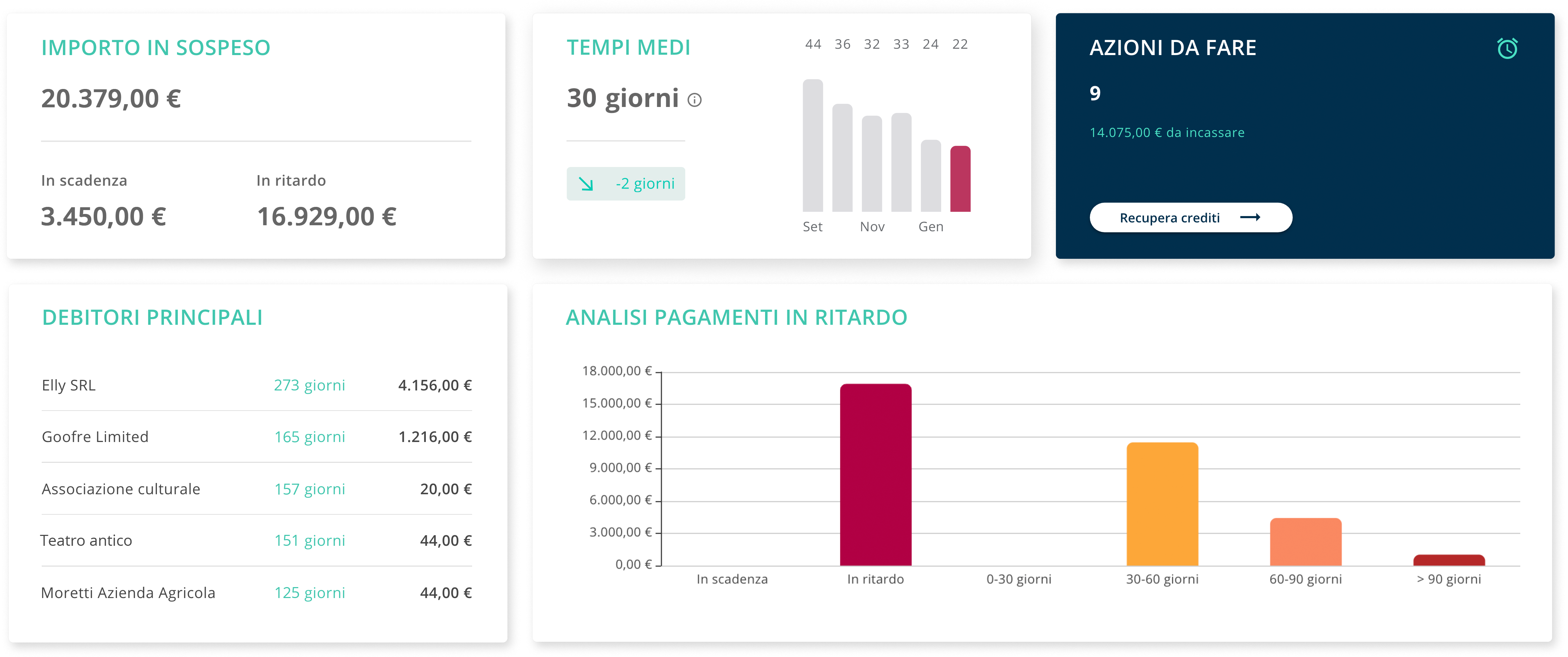 Dashboard e analytics